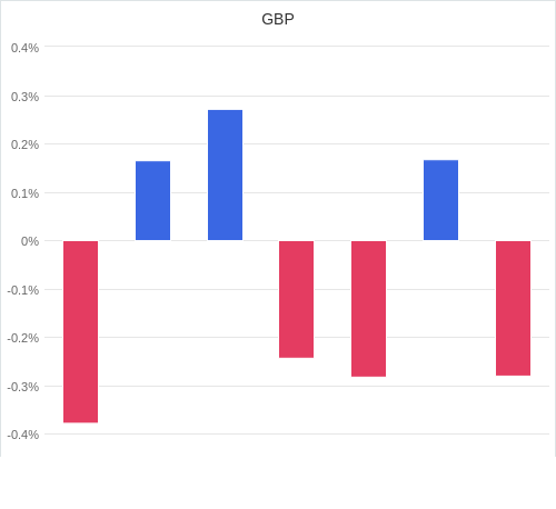 通貨別強弱グラフ GBP