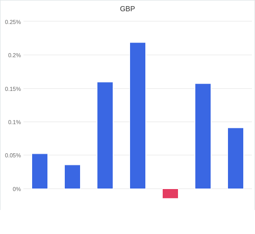 通貨別強弱グラフ GBP