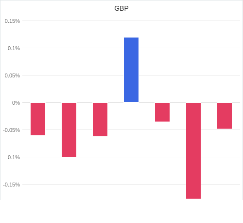 通貨別強弱グラフ GBP