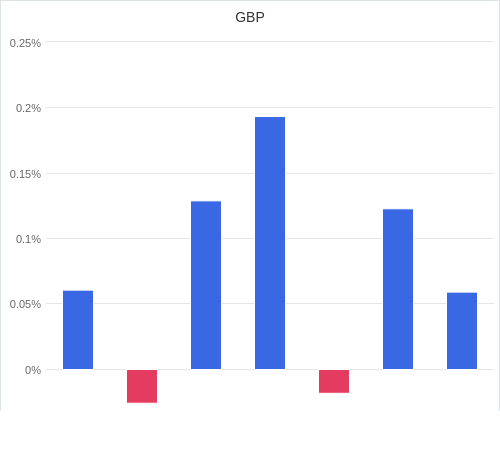 通貨別強弱グラフ GBP