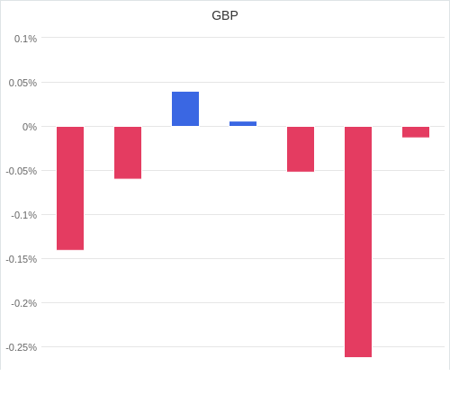 通貨別強弱グラフ GBP