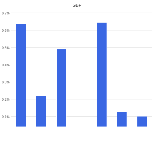 通貨別強弱グラフ GBP