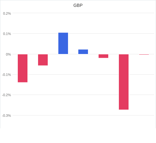 通貨別強弱グラフ GBP