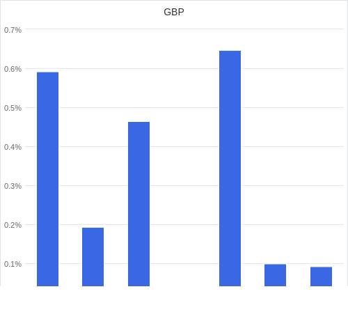 通貨別強弱グラフ GBP