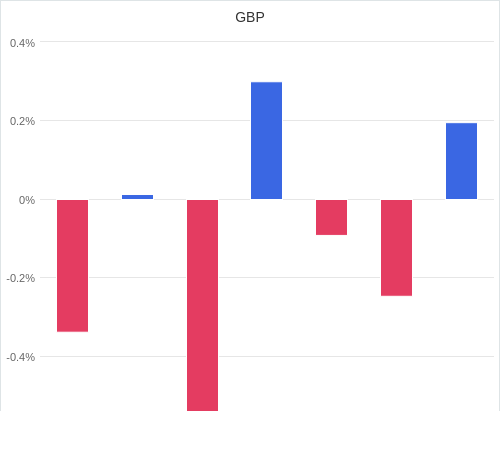 通貨別強弱グラフ GBP