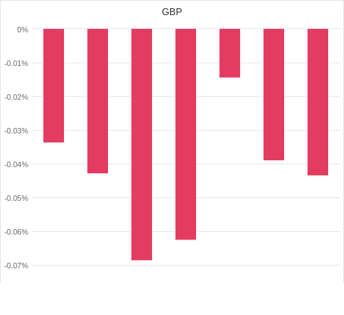 通貨別強弱グラフ GBP