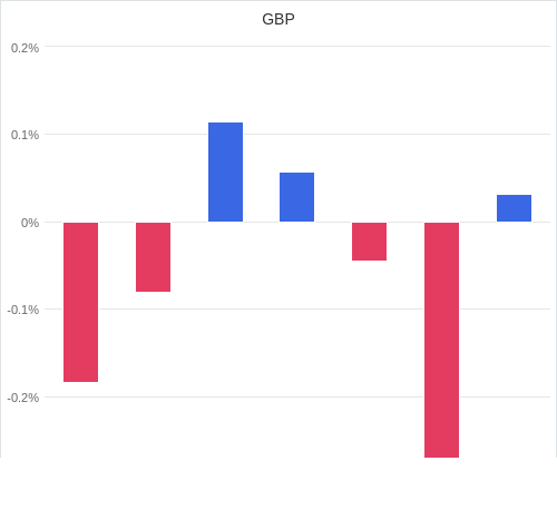 通貨別強弱グラフ GBP