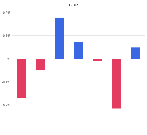 通貨別強弱グラフ GBP