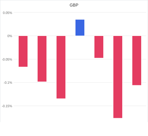 通貨別強弱グラフ GBP