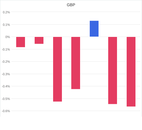 通貨別強弱グラフ GBP