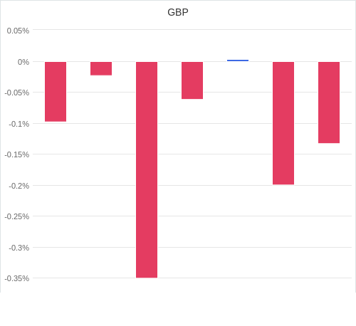 通貨別強弱グラフ GBP