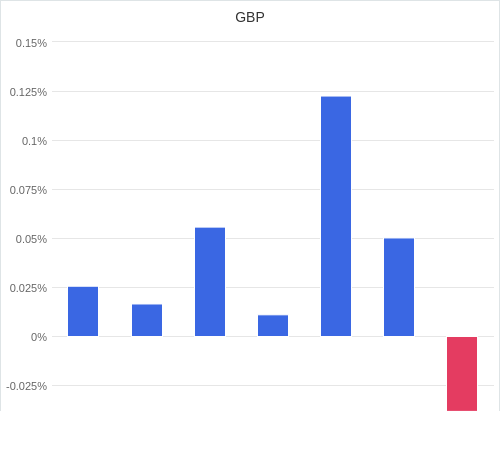 通貨別強弱グラフ GBP