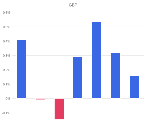 通貨別強弱グラフ GBP