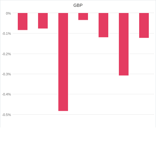 通貨別強弱グラフ GBP