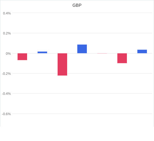 通貨別強弱グラフ GBP