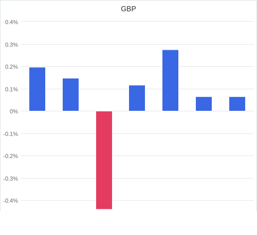 通貨別強弱グラフ GBP