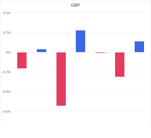 通貨別強弱グラフ GBP