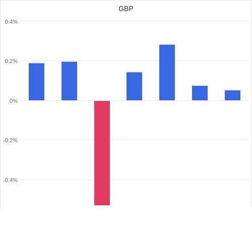 通貨別強弱グラフ GBP