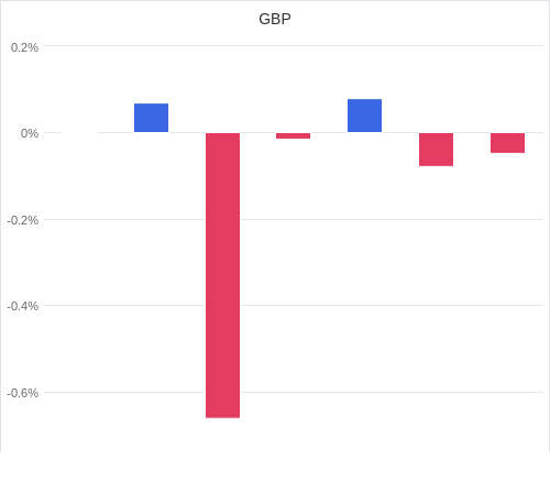 通貨別強弱グラフ GBP