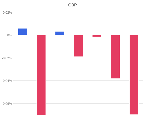 通貨別強弱グラフ GBP