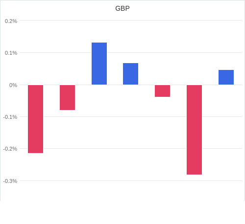 通貨別強弱グラフ GBP