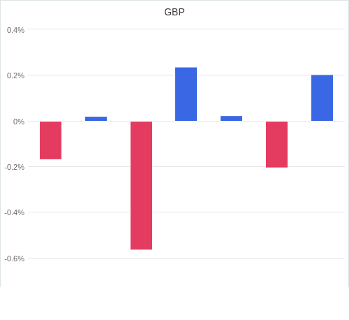 通貨別強弱グラフ GBP