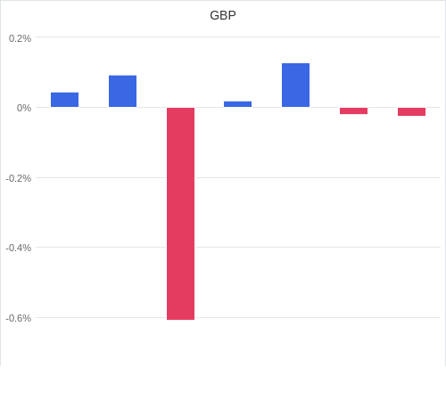 通貨別強弱グラフ GBP