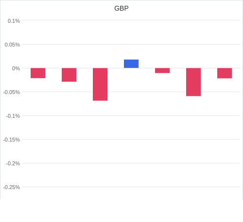 通貨別強弱グラフ GBP