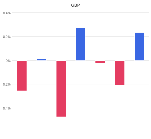 通貨別強弱グラフ GBP