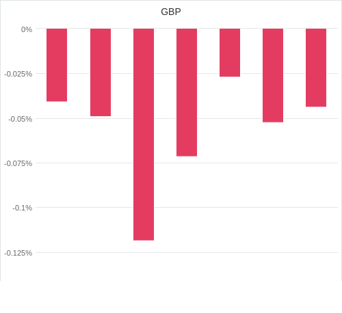 通貨別強弱グラフ GBP