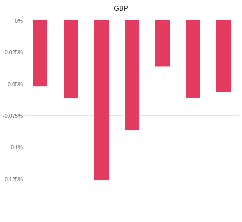 通貨別強弱グラフ GBP