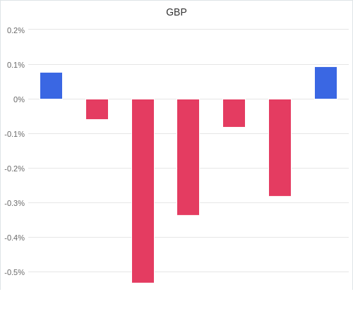 通貨別強弱グラフ GBP