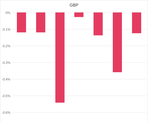 通貨別強弱グラフ GBP