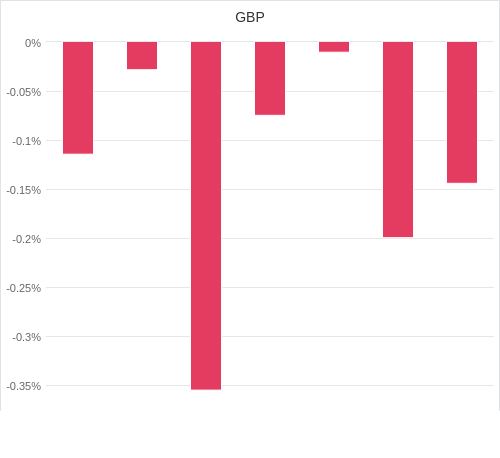 通貨別強弱グラフ GBP