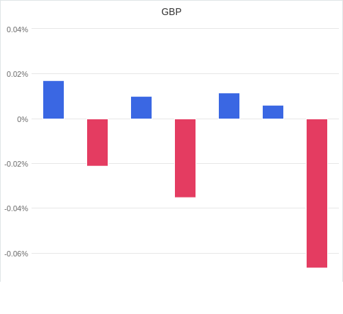 通貨別強弱グラフ GBP