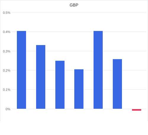 通貨別強弱グラフ GBP