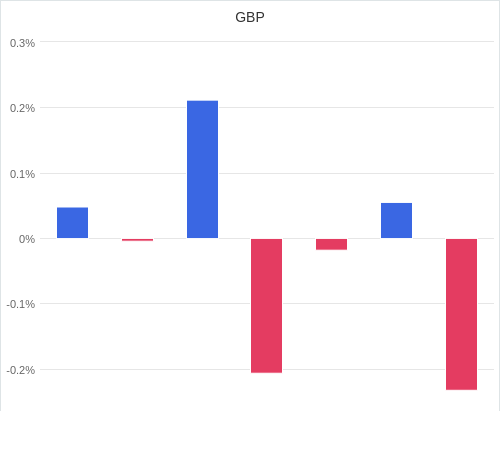 通貨別強弱グラフ GBP