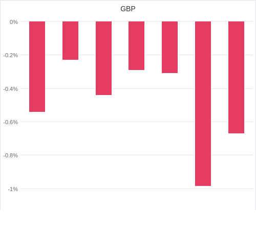 通貨別強弱グラフ GBP