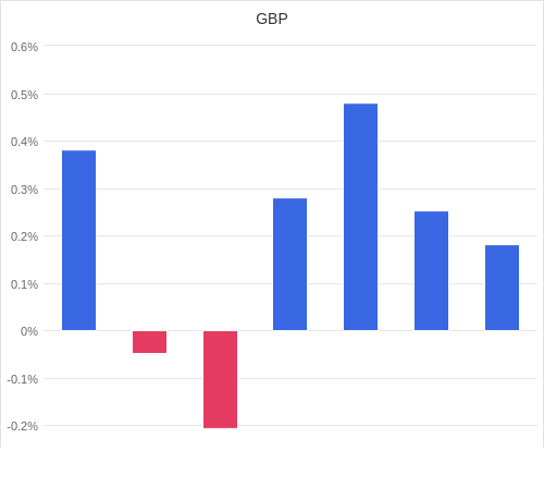 通貨別強弱グラフ GBP