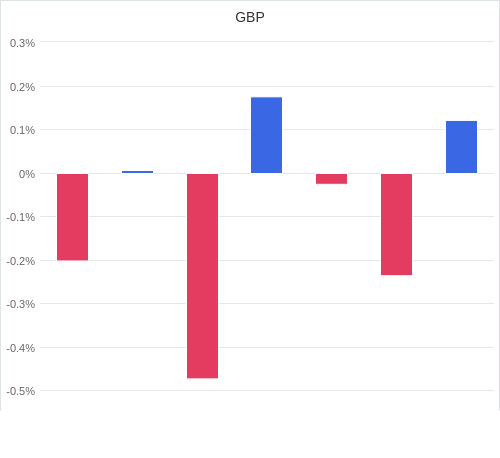 通貨別強弱グラフ GBP