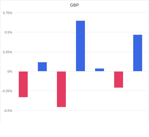 通貨別強弱グラフ GBP