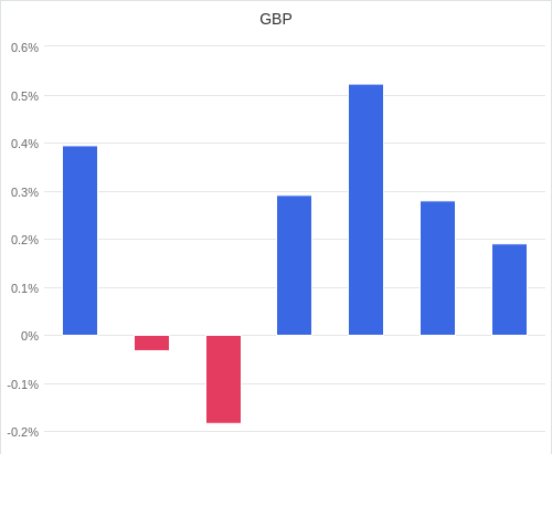 通貨別強弱グラフ GBP