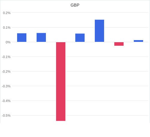 通貨別強弱グラフ GBP