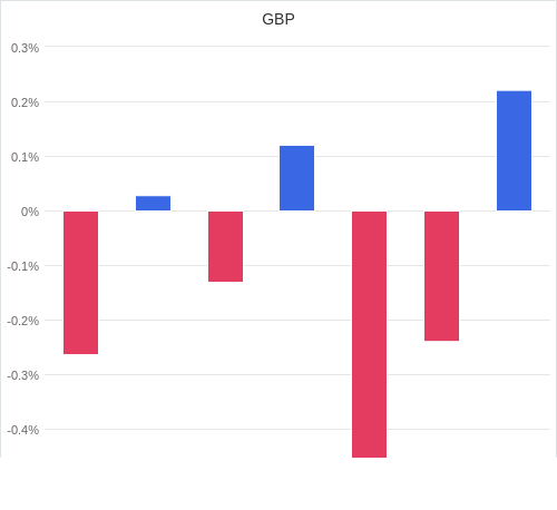 通貨別強弱グラフ GBP