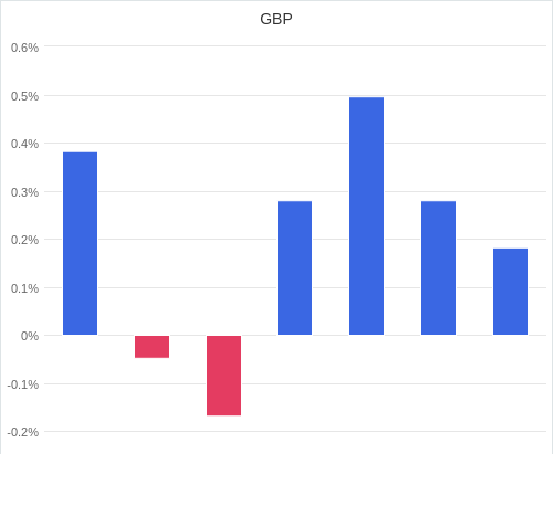 通貨別強弱グラフ GBP