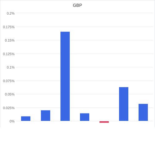 通貨別強弱グラフ GBP