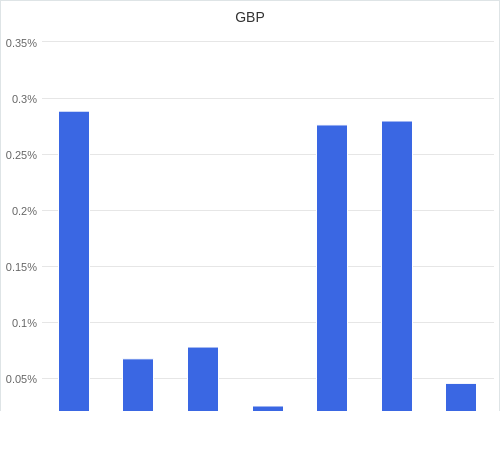 通貨別強弱グラフ GBP