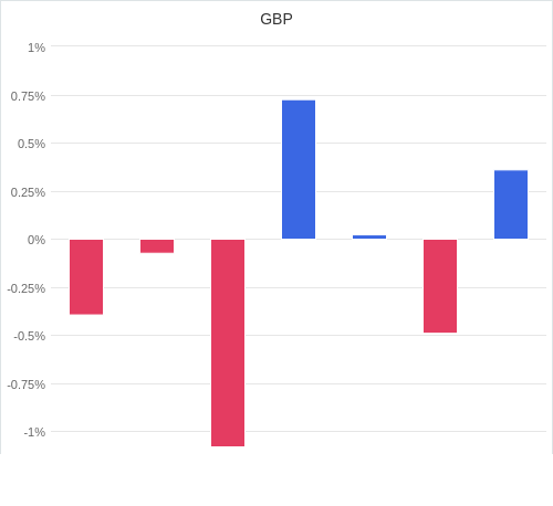 通貨別強弱グラフ GBP