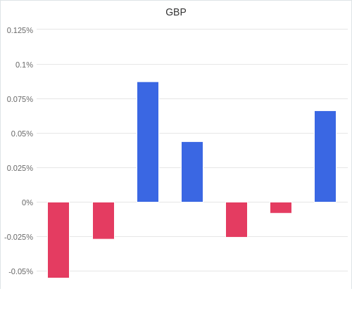 通貨別強弱グラフ GBP