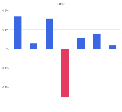 通貨別強弱グラフ GBP